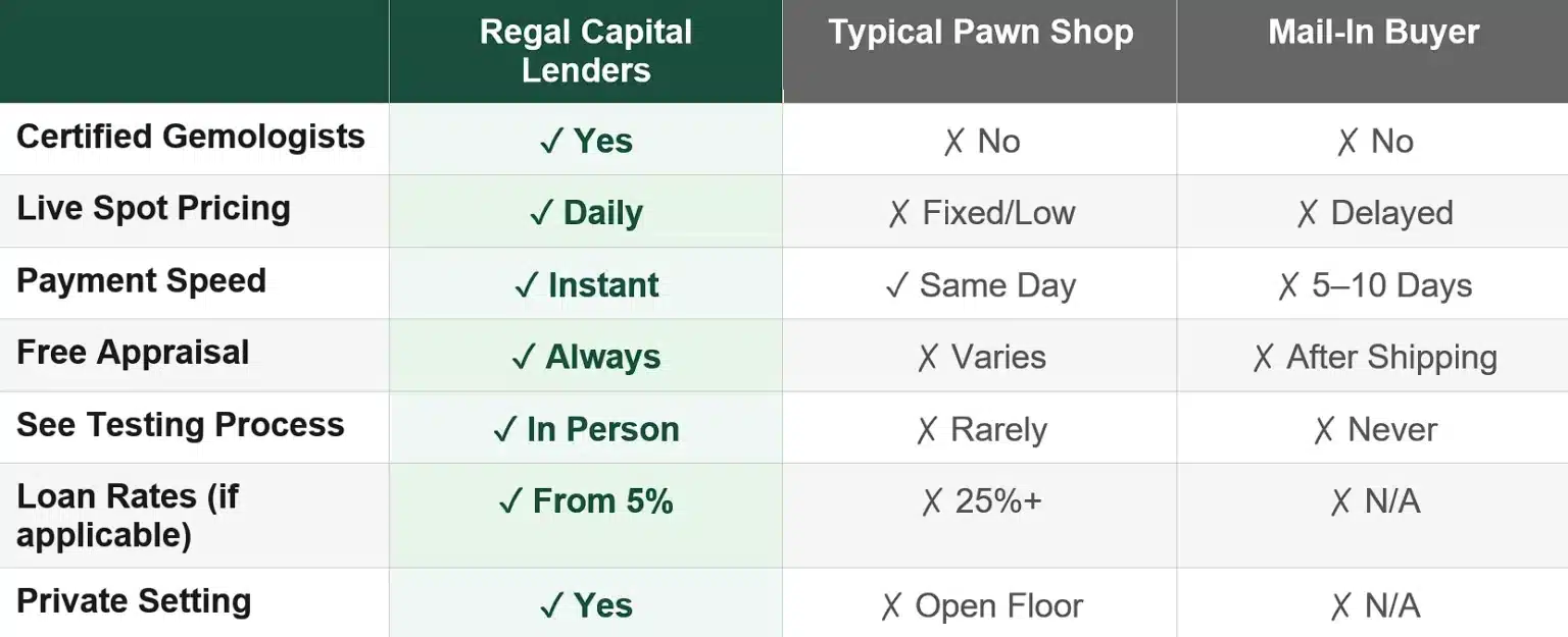 Why Regal Capital Lenders vs. Other Options